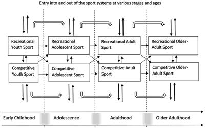 Lifespan models of athlete development: What have we learned from previous attempts?